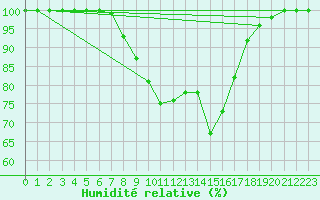 Courbe de l'humidit relative pour Kleve