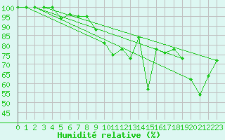 Courbe de l'humidit relative pour Adast (65)