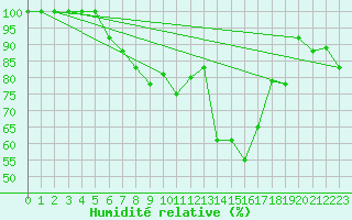 Courbe de l'humidit relative pour Hailuoto Marjaniemi