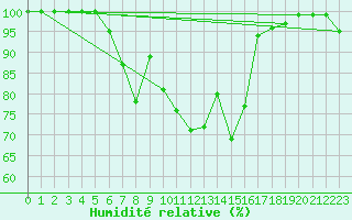 Courbe de l'humidit relative pour Bremervoerde