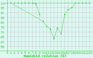 Courbe de l'humidit relative pour Cairngorm