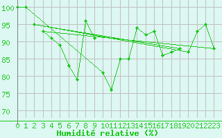 Courbe de l'humidit relative pour Saint Hilaire - Nivose (38)