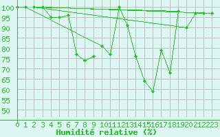 Courbe de l'humidit relative pour Klippeneck