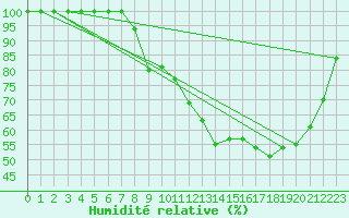 Courbe de l'humidit relative pour Chteauroux (36)