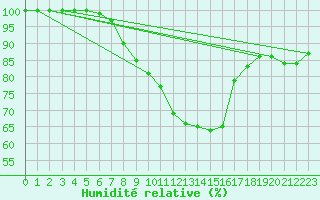 Courbe de l'humidit relative pour Valke-Maarja