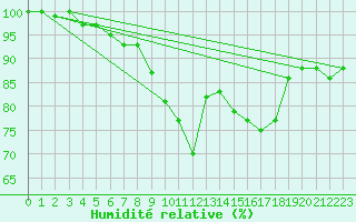 Courbe de l'humidit relative pour Fylingdales