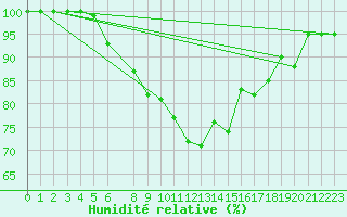 Courbe de l'humidit relative pour Melsom