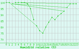 Courbe de l'humidit relative pour Le Chevril - Nivose (73)