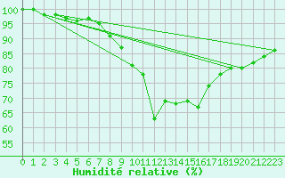 Courbe de l'humidit relative pour Slubice