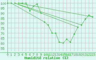 Courbe de l'humidit relative pour Klippeneck