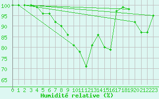 Courbe de l'humidit relative pour Stoetten