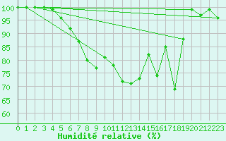 Courbe de l'humidit relative pour Wasserkuppe