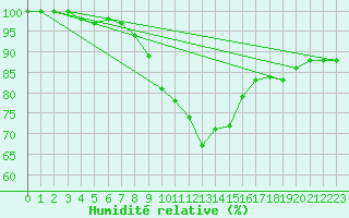 Courbe de l'humidit relative pour Voorschoten