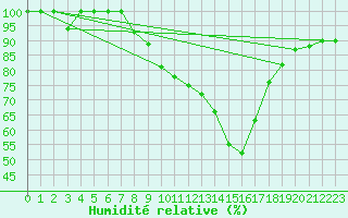 Courbe de l'humidit relative pour Cieza