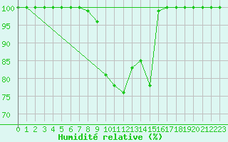 Courbe de l'humidit relative pour Brocken