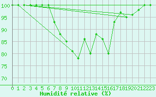 Courbe de l'humidit relative pour Limoges (87)