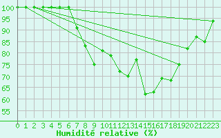 Courbe de l'humidit relative pour Gaddede A