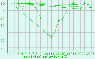 Courbe de l'humidit relative pour Chieming