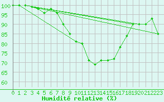 Courbe de l'humidit relative pour Nuerburg-Barweiler