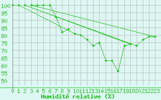 Courbe de l'humidit relative pour Stora Spaansberget