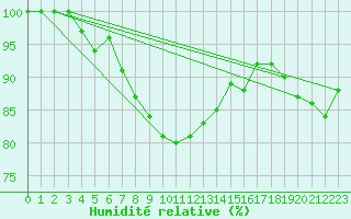 Courbe de l'humidit relative pour Isle Of Portland