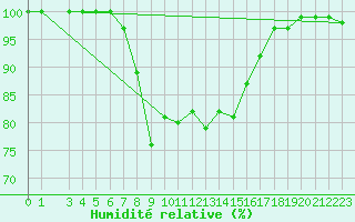 Courbe de l'humidit relative pour Ponza