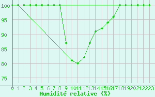 Courbe de l'humidit relative pour Stora Spaansberget
