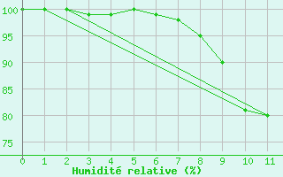 Courbe de l'humidit relative pour Leutkirch-Herlazhofen