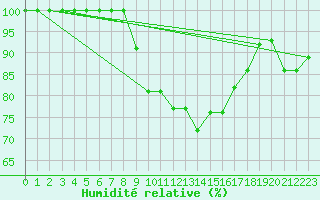 Courbe de l'humidit relative pour Tusimice