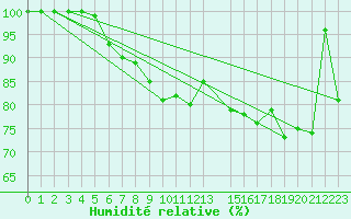 Courbe de l'humidit relative pour Kihnu