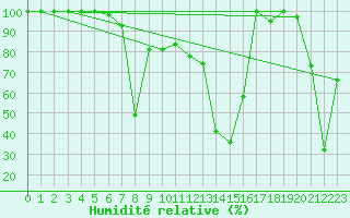 Courbe de l'humidit relative pour Einsiedeln