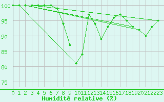Courbe de l'humidit relative pour Katajaluoto