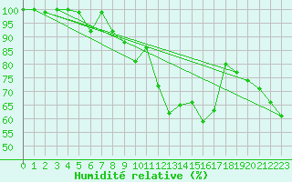 Courbe de l'humidit relative pour Napf (Sw)