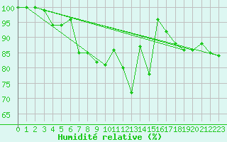 Courbe de l'humidit relative pour Ruhnu