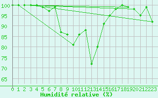 Courbe de l'humidit relative pour Brocken