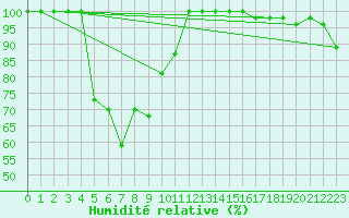 Courbe de l'humidit relative pour Grand Saint Bernard (Sw)