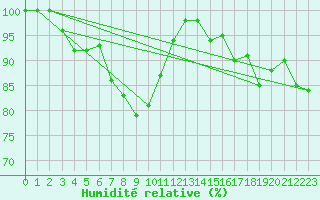 Courbe de l'humidit relative pour Olpenitz
