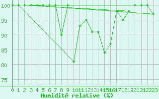 Courbe de l'humidit relative pour Crap Masegn