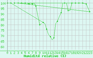 Courbe de l'humidit relative pour Sogndal / Haukasen