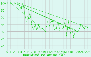 Courbe de l'humidit relative pour Jersey (UK)