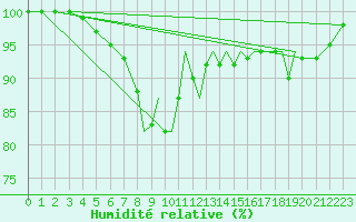 Courbe de l'humidit relative pour Shoream (UK)