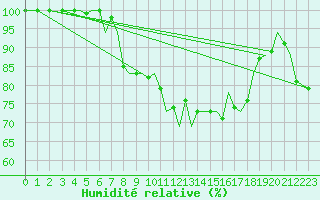Courbe de l'humidit relative pour Jersey (UK)