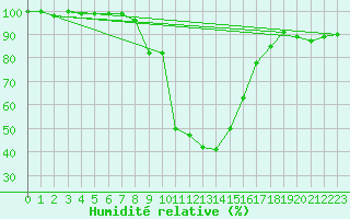 Courbe de l'humidit relative pour Dobbiaco