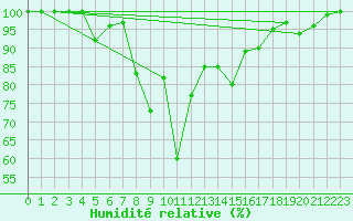 Courbe de l'humidit relative pour Le Chevril - Nivose (73)