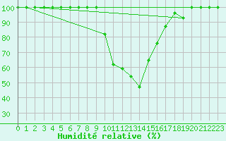 Courbe de l'humidit relative pour Elazig