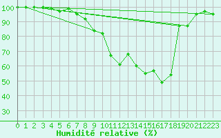 Courbe de l'humidit relative pour Bad Lippspringe