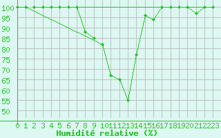 Courbe de l'humidit relative pour Larissa Airport
