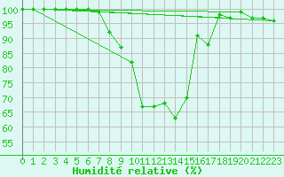 Courbe de l'humidit relative pour Waibstadt
