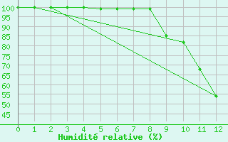 Courbe de l'humidit relative pour Neuhutten-Spessart