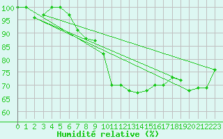 Courbe de l'humidit relative pour Salen-Reutenen
